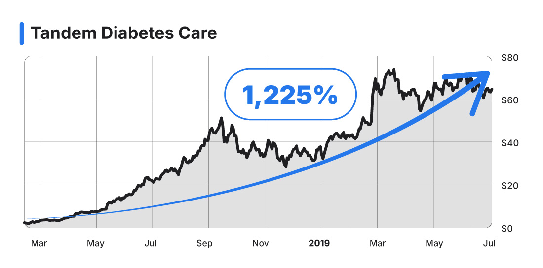 Tandem Diabetes Care Chart