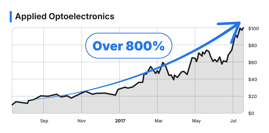 Applied Optoelectronics Chart