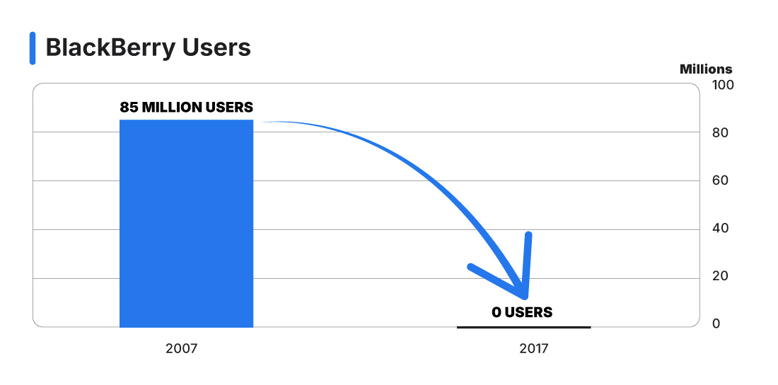 Comparison of Blackberry users 2007 vs 2017