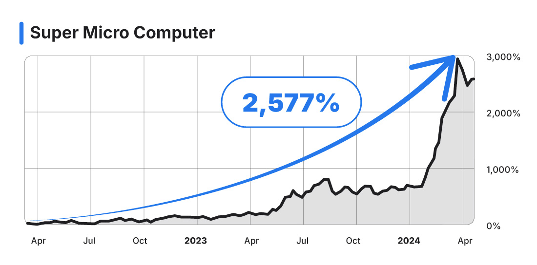Super Micro Computer Chart