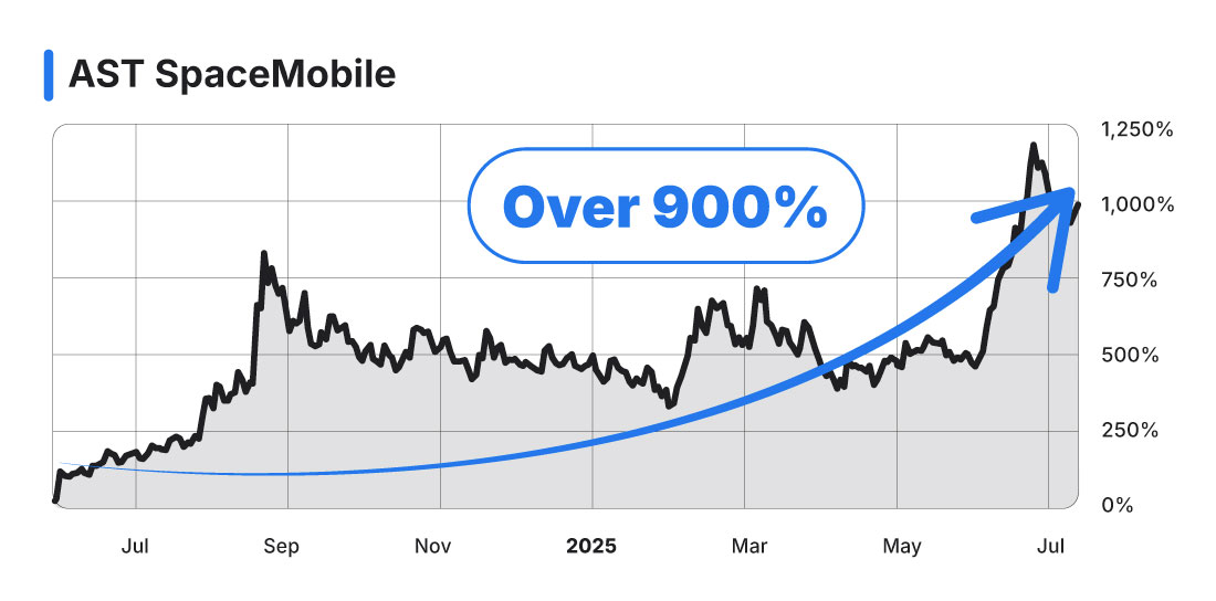 AST SpaceMobile Chart