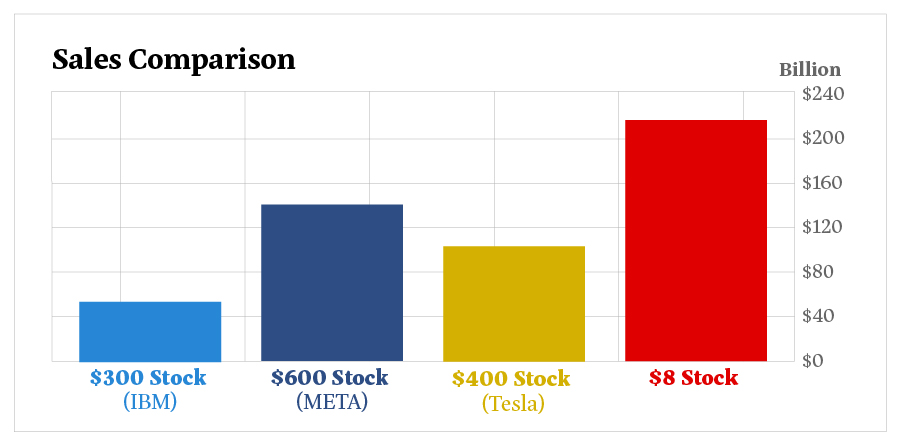 Sales Comparison Chart