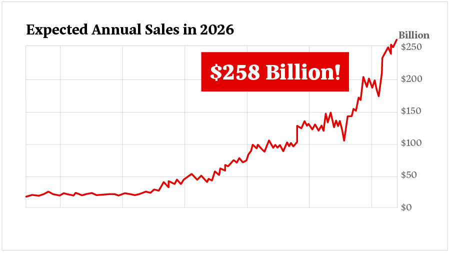 Annual Sales Chart