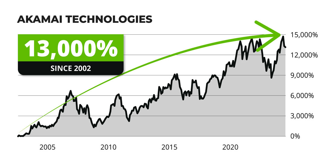 Akamai Tech Chart