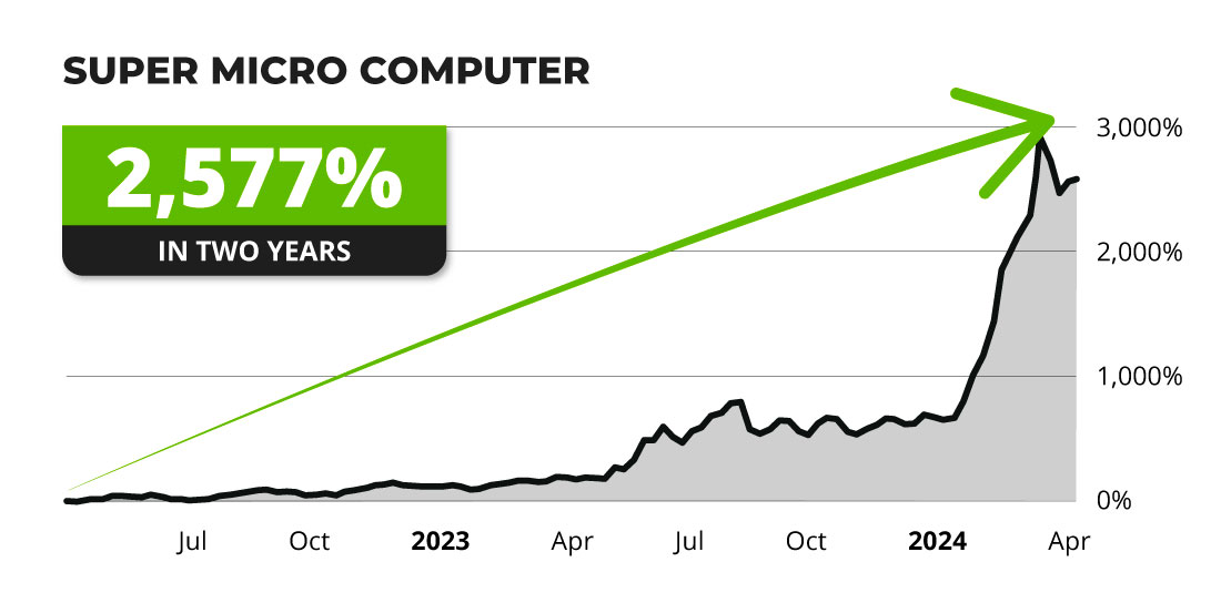 Super Micro Computer Chart