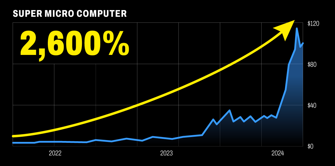 Super Micro Computer chart