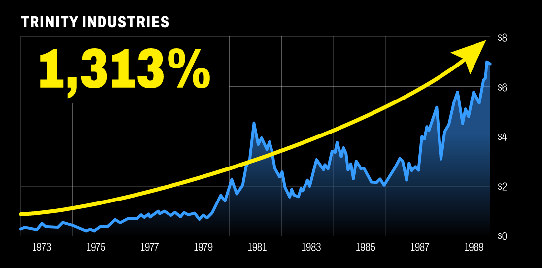 Trinity Industries chart
