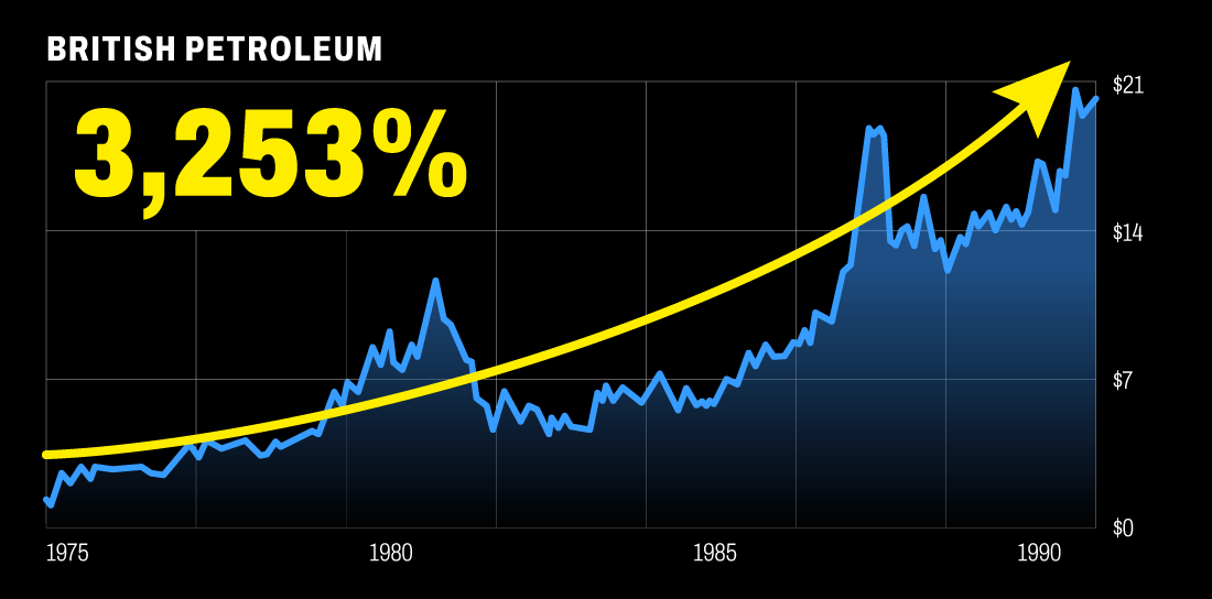 British Petroleum chart