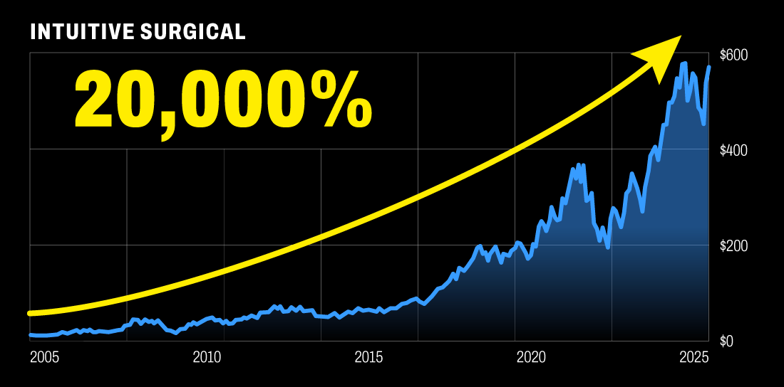 Intuitive Surgical chart