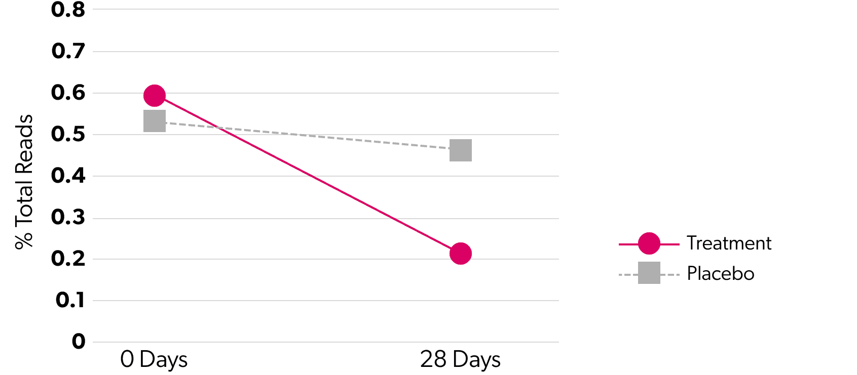 Chart showing % total reads for the reduction in E. coli levels from 0 to 28 days.