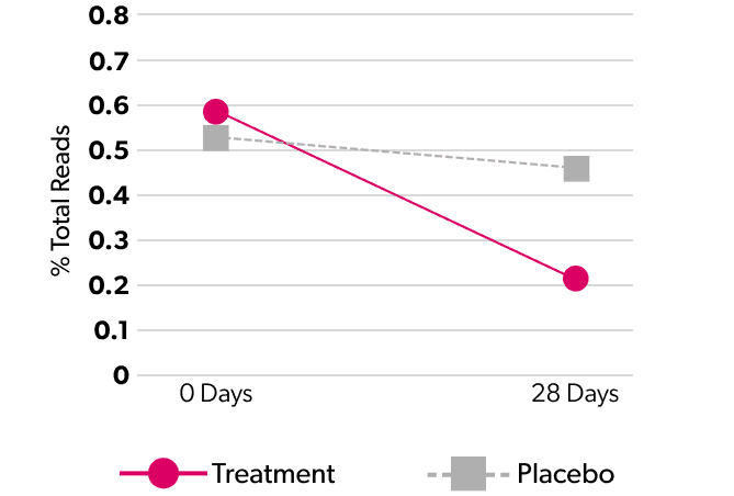 Chart showing % total reads for the reduction in E. coli levels from 0 to 28 days.