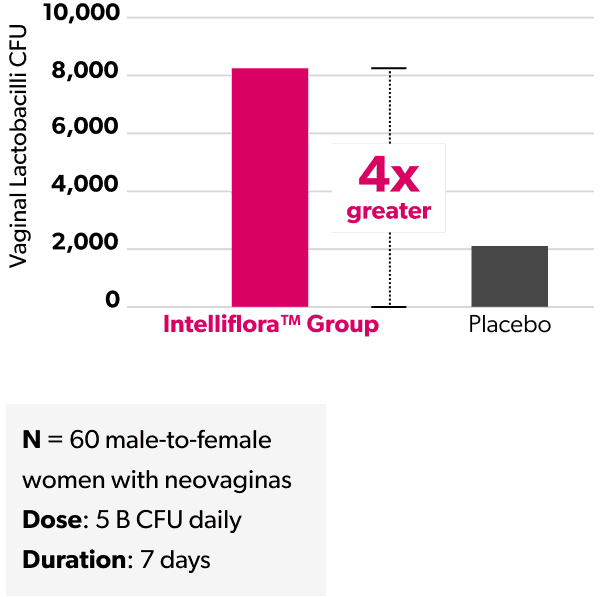 Chart showing clinical study results measuring the Vaginal Lactobacilli CFU in Intelliflora vs. placebo.