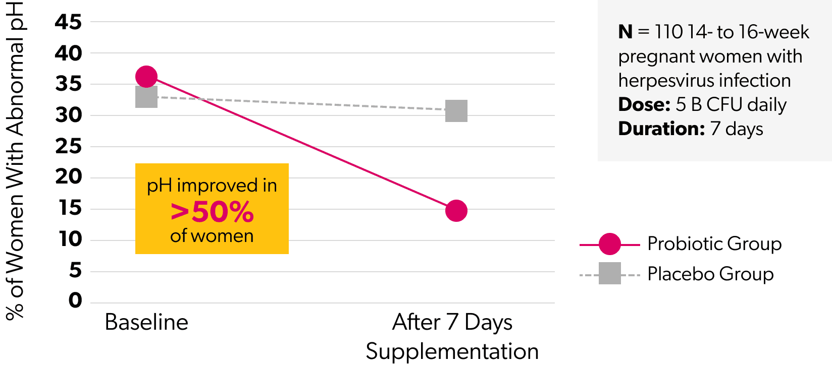 Chart showing clinical study results measuring % of women with abnormal pH in the baseline vs after 7 days supplementation.
