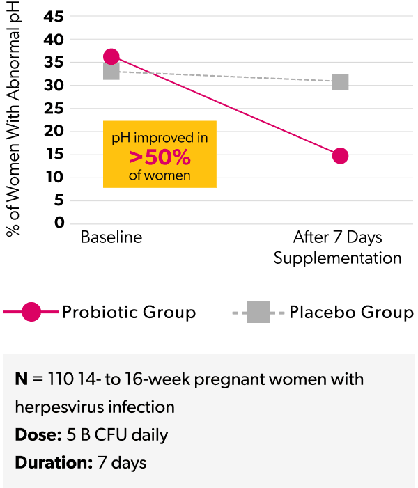 Chart showing clinical study results measuring % of women with abnormal pH in the baseline vs after 7 days supplementation.