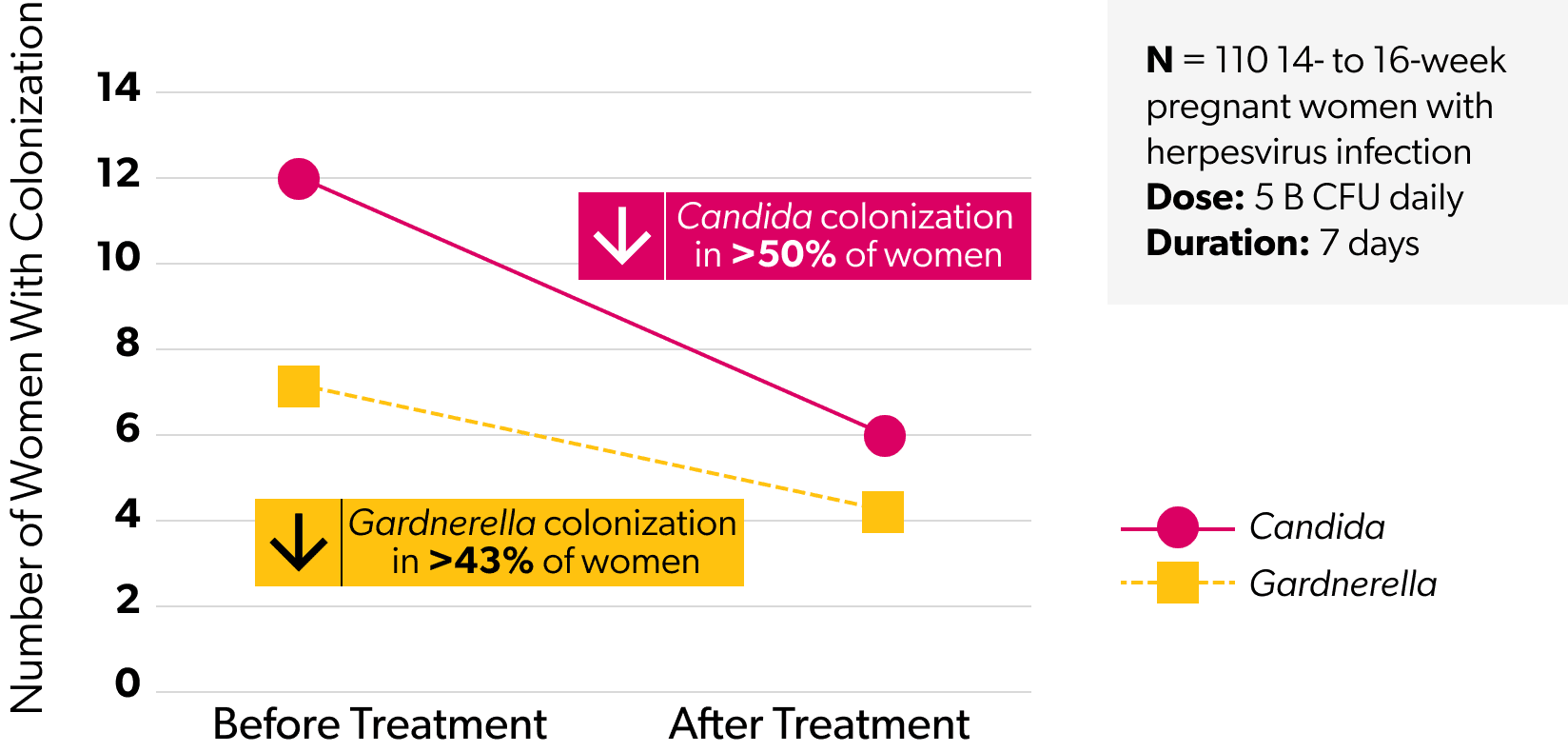 Chart showing clinical study results measuring the number of women with colonization before and after treatment.