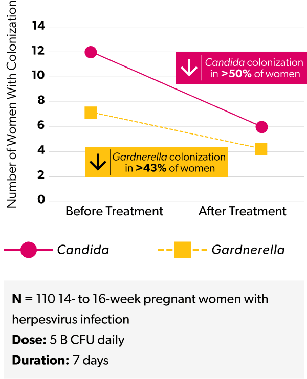 Chart showing clinical study results measuring the number of women with colonization before and after treatment.