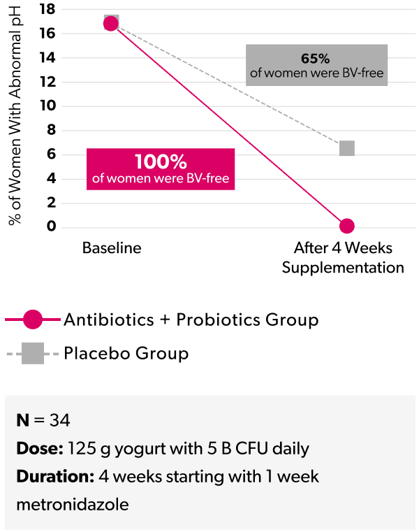 Chart showing clinical study results measuring % of women with abnormal pH in the baseline vs after 4 weeks supplementation.