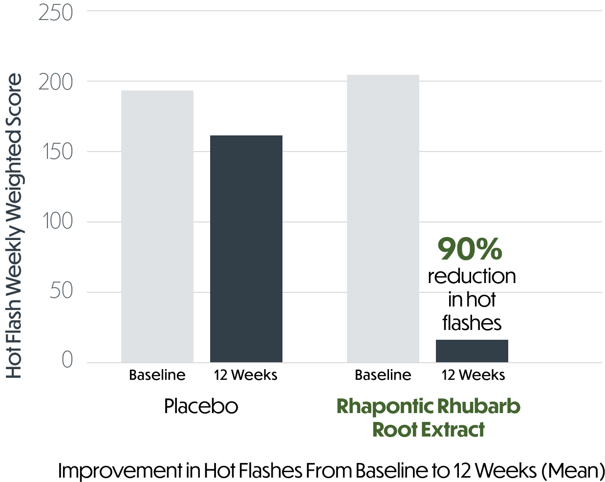 Chart showing the hot flash weekly weighted score comparing the placebo with rhapontic rhubarb root extract, which showed a 90% reduction in hot flashes at 12 weeks.