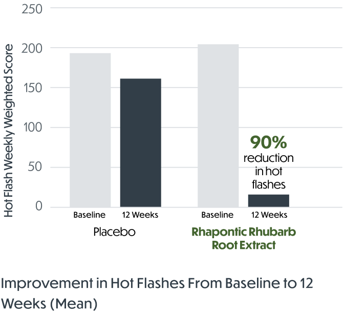 Chart showing the hot flash weekly weighted score comparing the placebo with rhapontic rhubarb root extract, which showed a 90% reduction in hot flashes at 12 weeks.