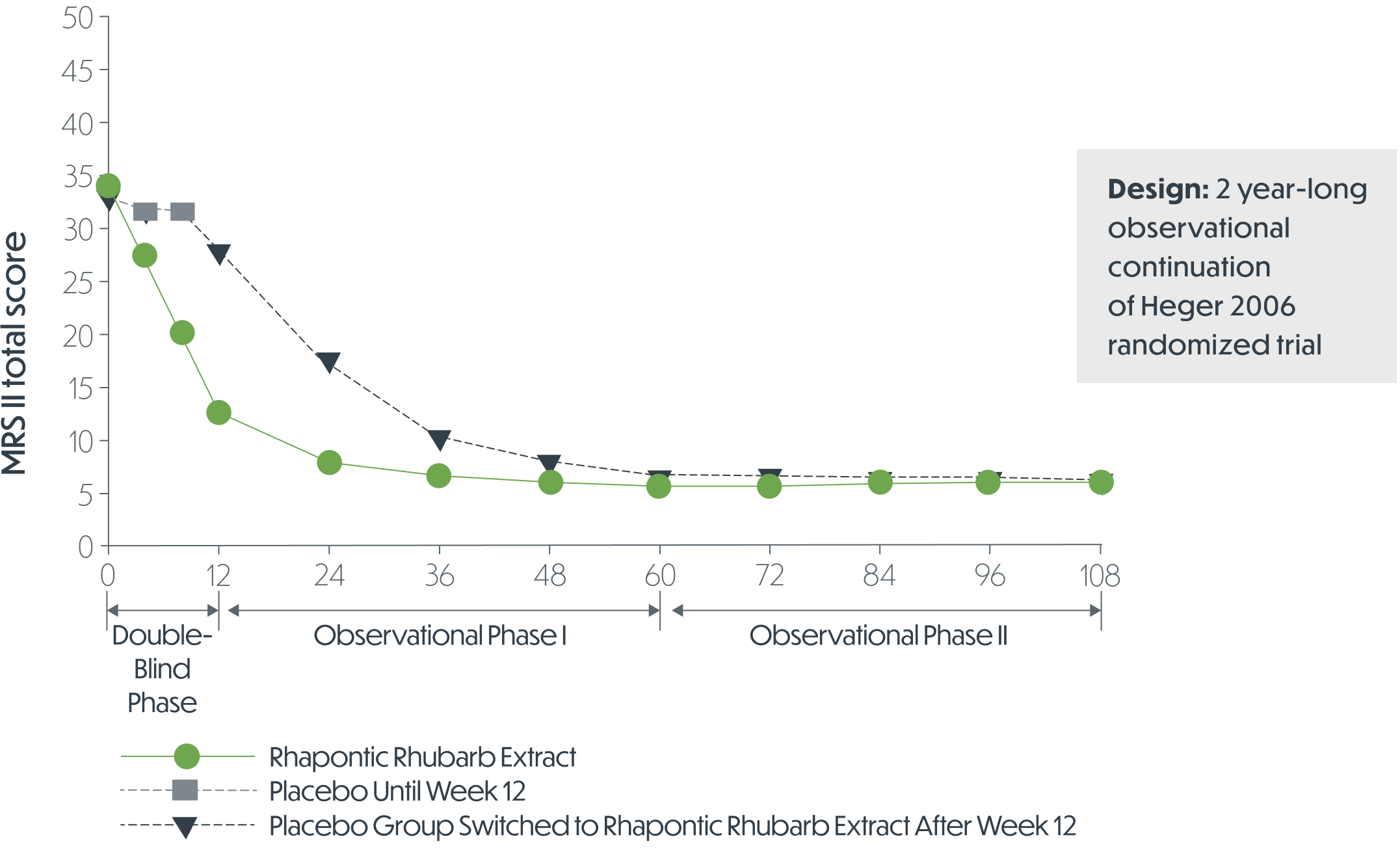 Chart comparing menopause rating scale (MRS II) scores between rhapontic rhubarb extract, placebo until week 12, and placebo group switched to rhapontic rhubarb extract after week 12.