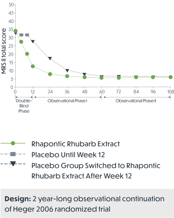 Chart comparing menopause rating scale (MRS II) scores between rhapontic rhubarb extract, placebo until week 12, and placebo group switched to rhapontic rhubarb extract after week 12.