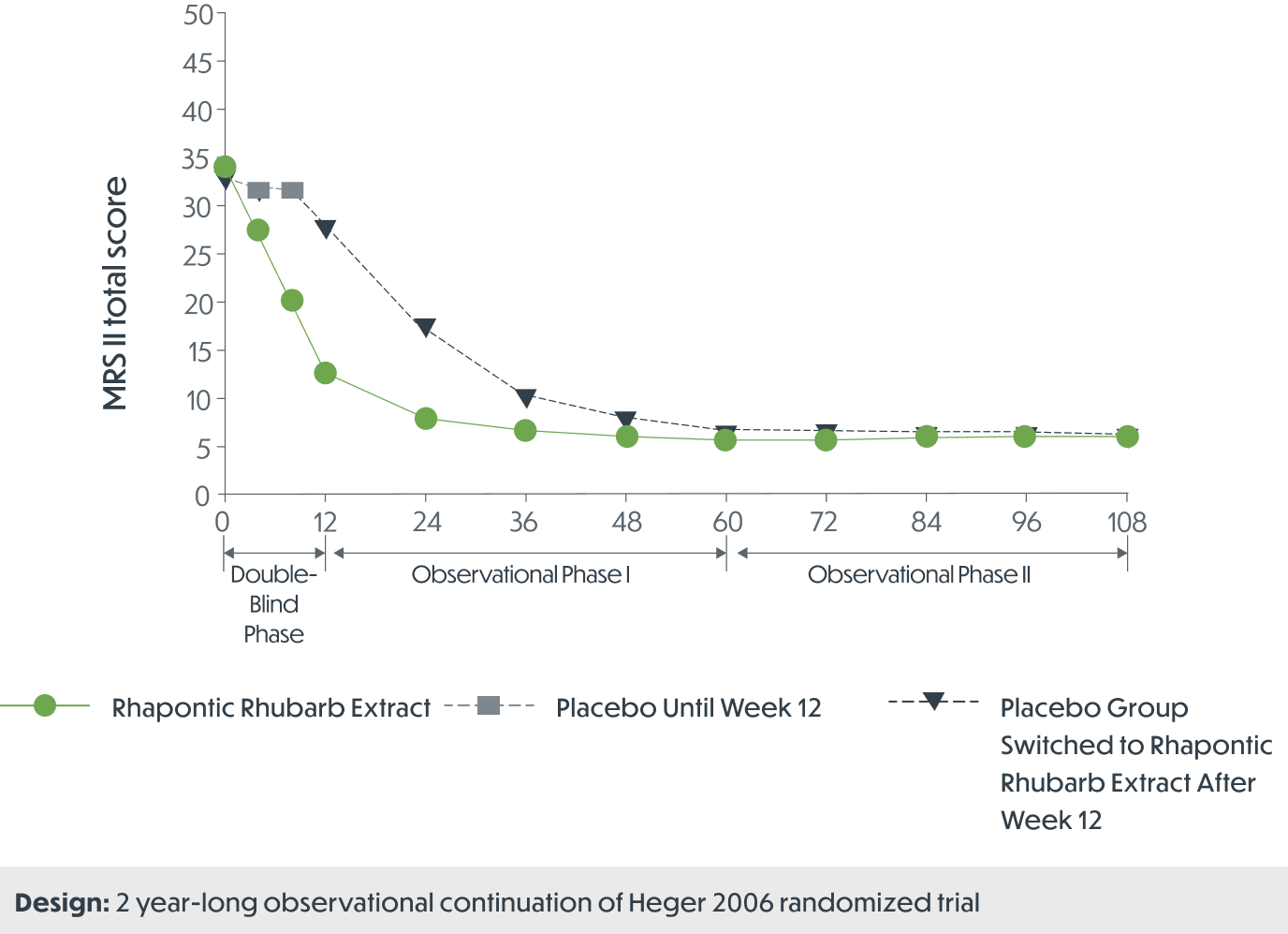 Chart comparing menopause rating scale (MRS II) scores between rhapontic rhubarb extract, placebo until week 12, and placebo group switched to rhapontic rhubarb extract after week 12.