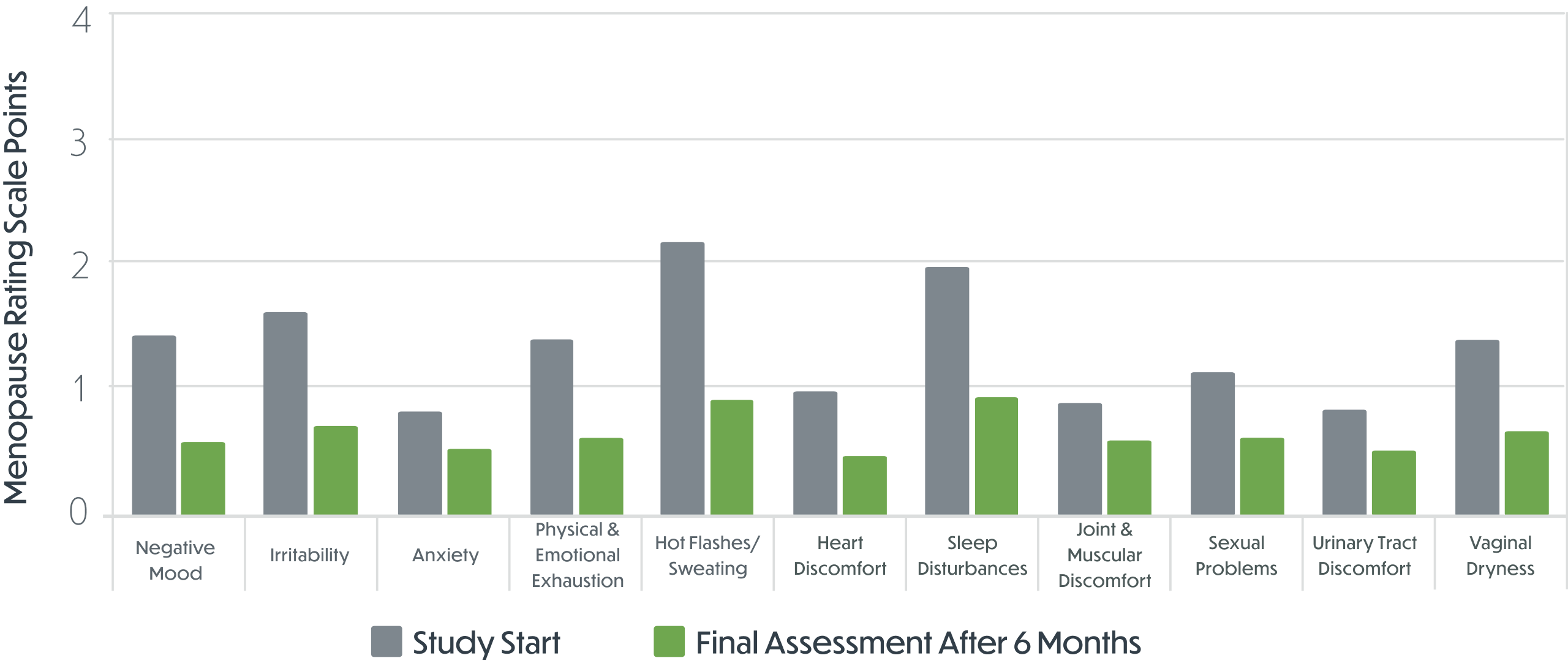 Chart comparing various menopause symptoms from the study start to the final assessment after 6 months.