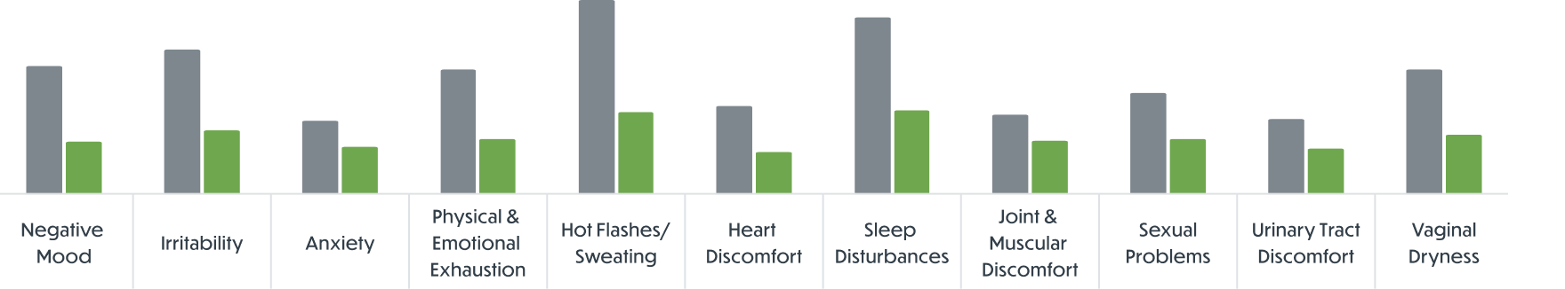 Chart comparing various menopause symptoms from the study start to the final assessment after 6 months.