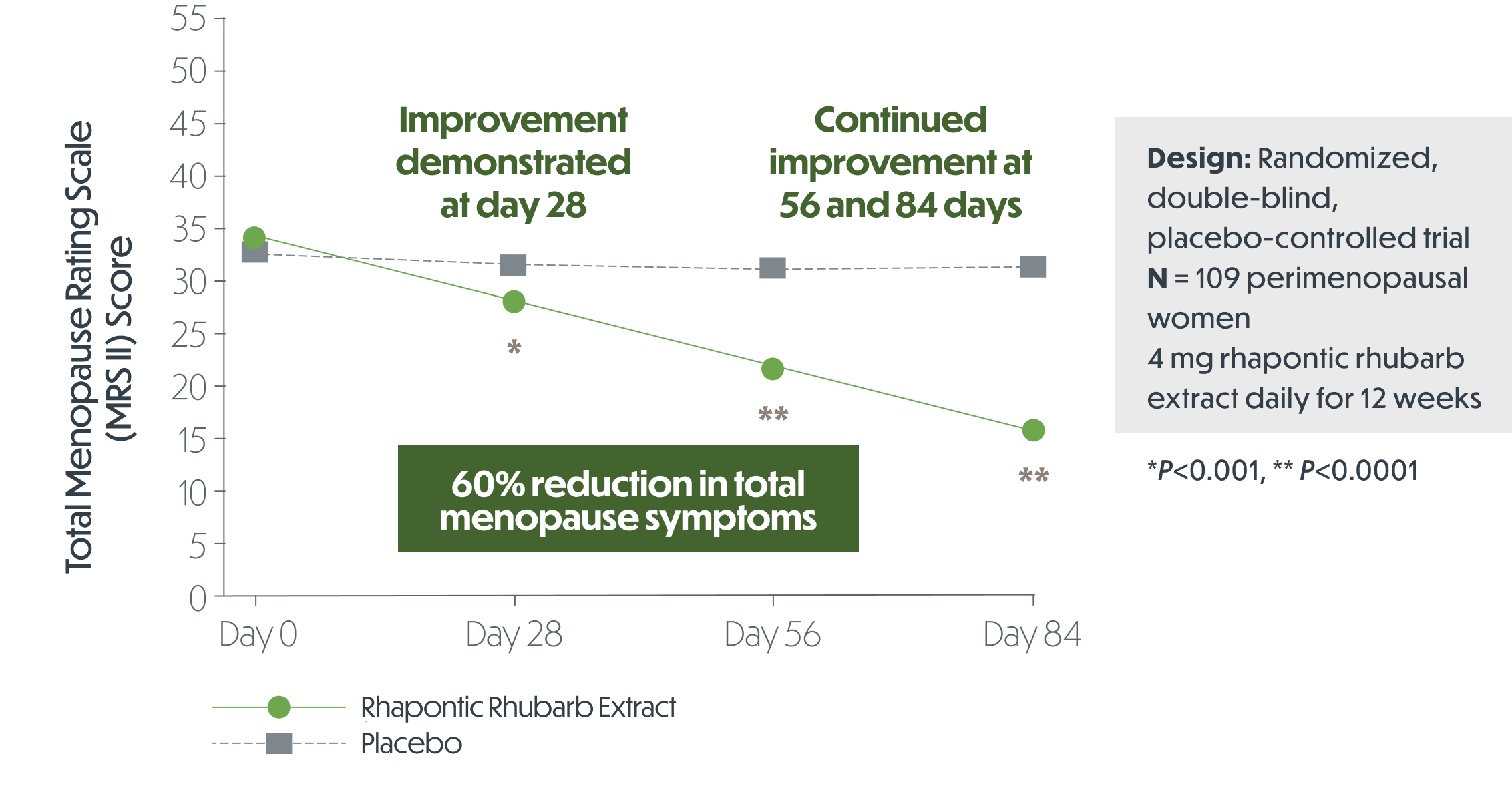Chart showing the total menopause rating scale (MRSII) score comparing rhapontic rhubarb extract vs placebo and highlighting a 60% reduction in total menopause symptoms with rhapontic rhubarb extract.