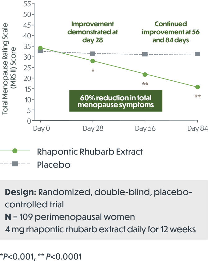 Chart showing the total menopause rating scale (MRSII) score comparing rhapontic rhubarb extract vs placebo and highlighting a 60% reduction in total menopause symptoms with rhapontic rhubarb extract.