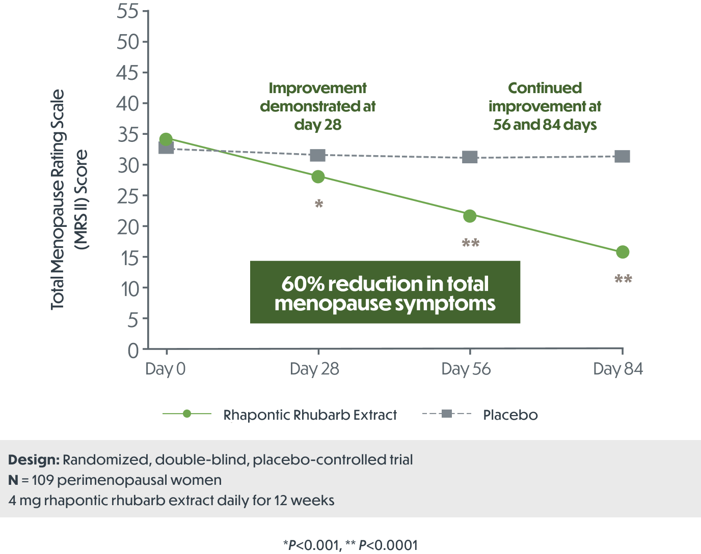 Chart showing the total menopause rating scale (MRSII) score comparing rhapontic rhubarb extract vs placebo and highlighting a 60% reduction in total menopause symptoms with rhapontic rhubarb extract.