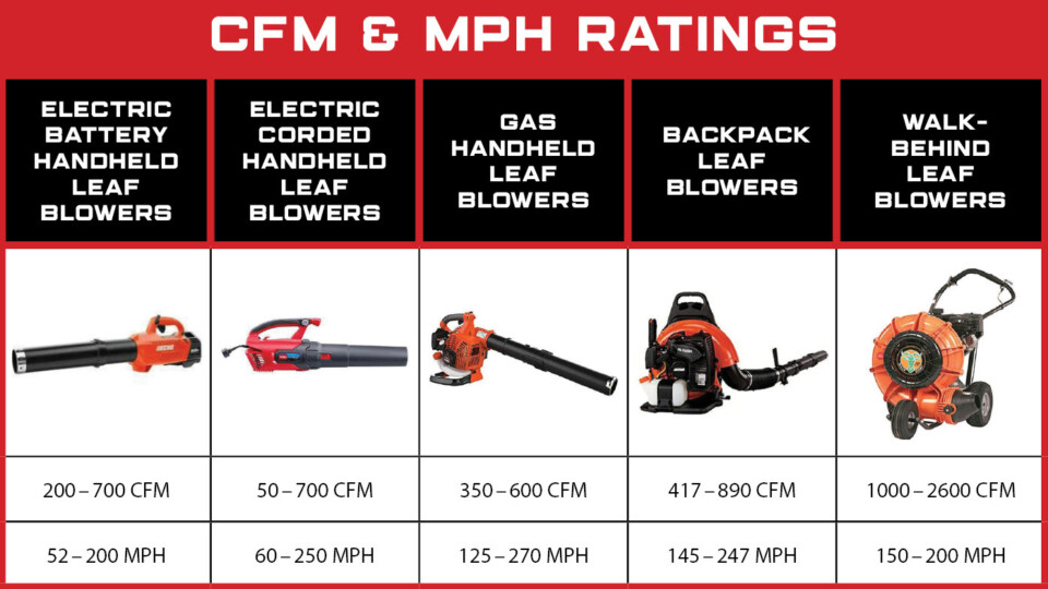Cfm Vs Mph Leaf Blower: Which Metric Matters Most?
