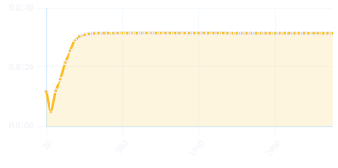 Evolved Field Magnitude Stability Graph