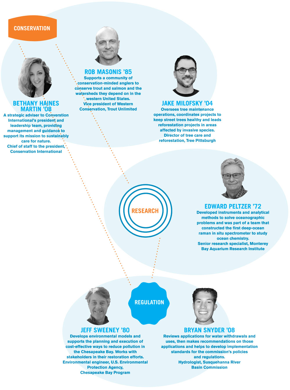 A diagram connecting individuals and their careers in conversation, research, and regulation. A diagram of individuals and their careers in conversation, research, and regulation.