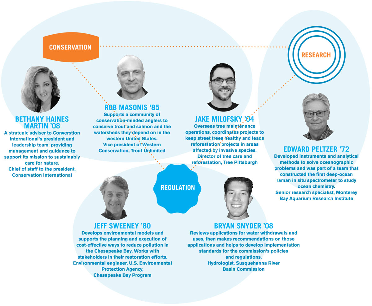 A diagram connecting individuals and their careers in conversation, research, and regulation. A diagram of individuals and their careers in conversation, research, and regulation.