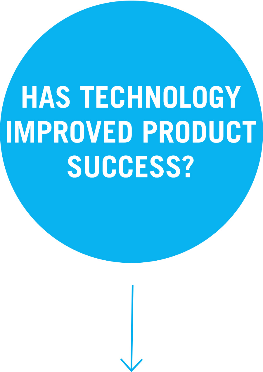 Has technology improved product success? Question 1: Has technology improved product success?
