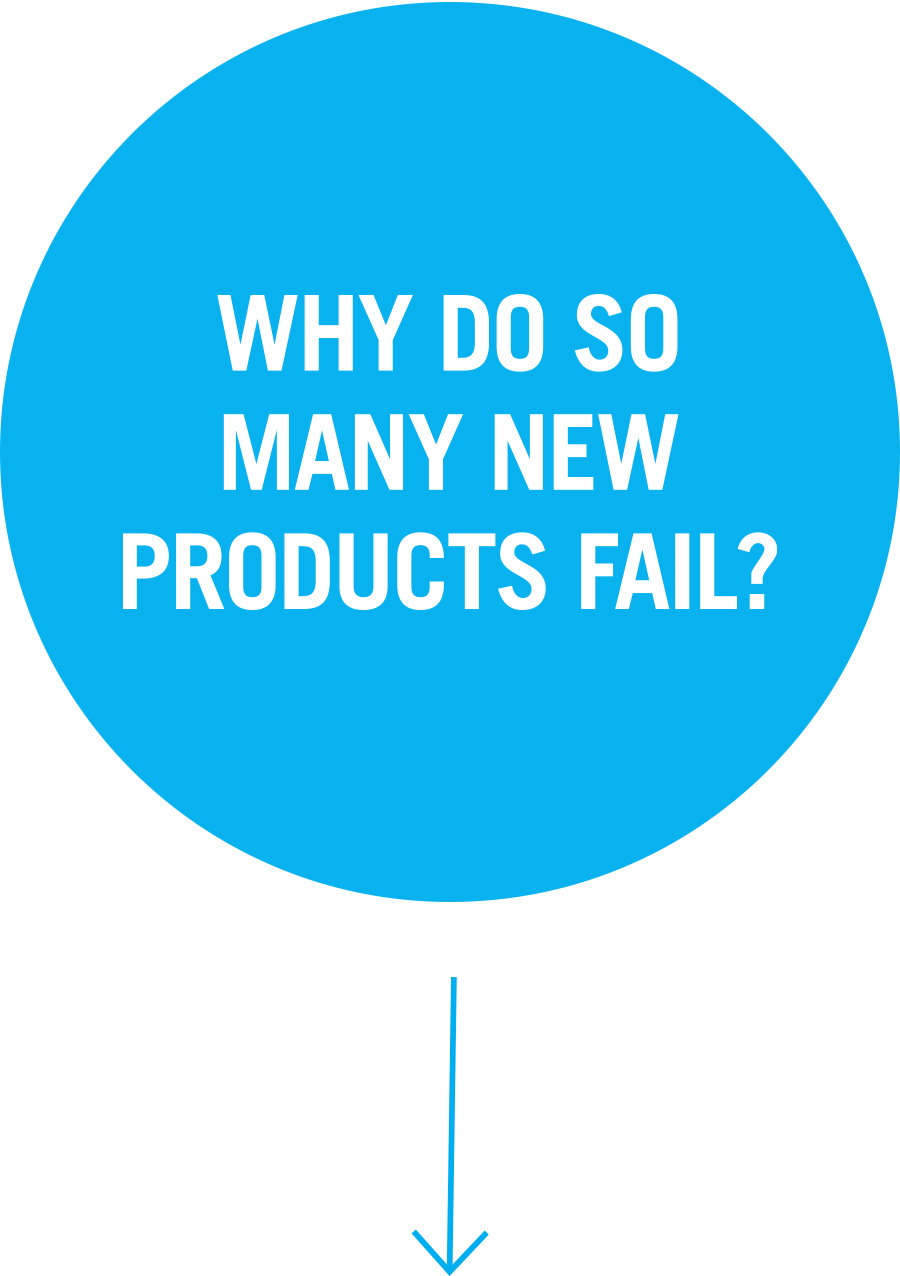 Why do so many new products fail? Question 2: Why do so many new products fail?