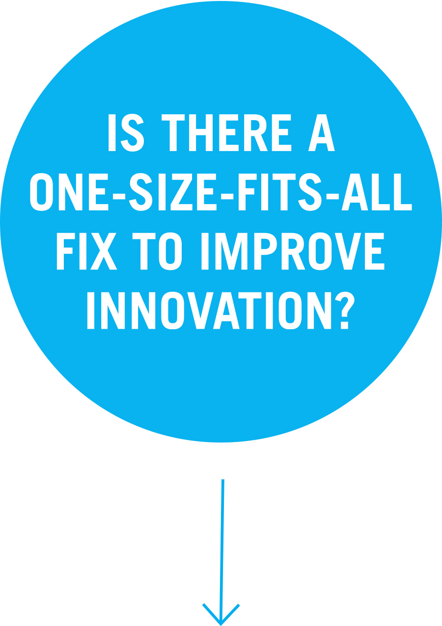 Is there a one-size-fits-all fix to improve innovation? Question 3: Is there a one-size-fits-all fix to improve innovation?