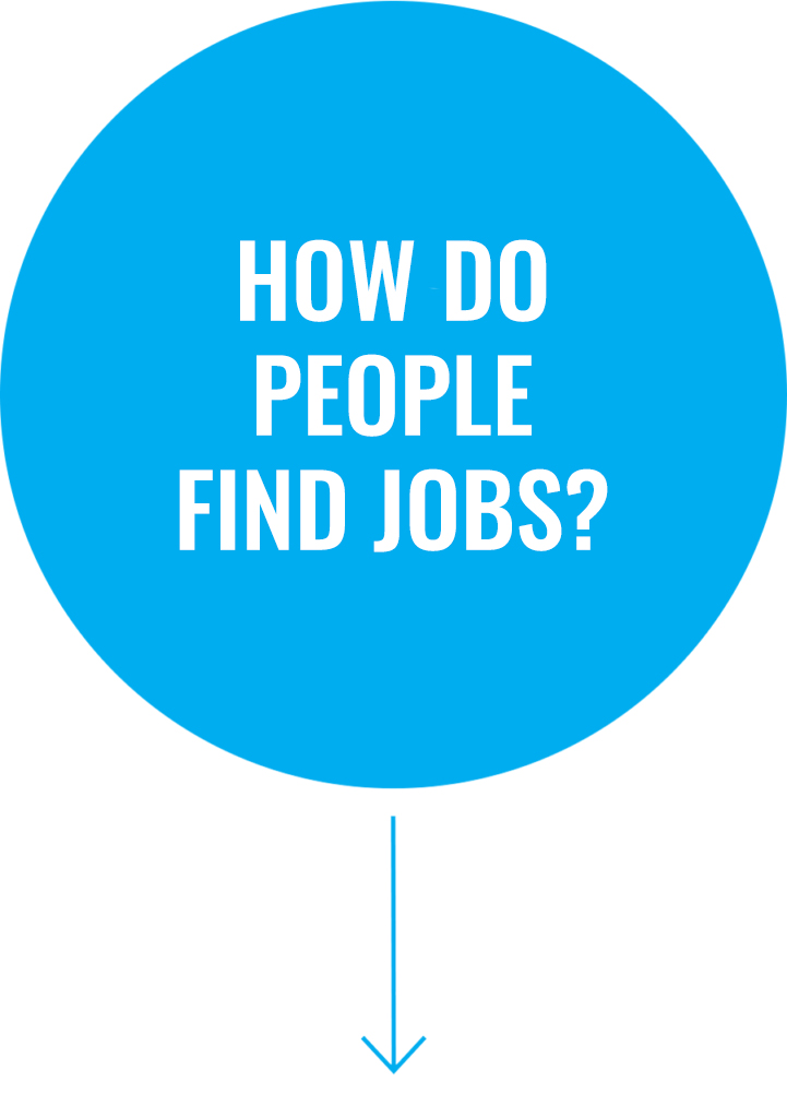 Question 1: How do people find jobs?