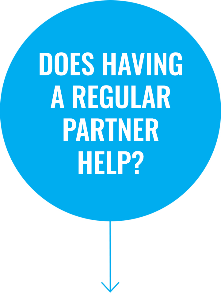Does having a regular partner help? Question 4: Does having a regular partner help?