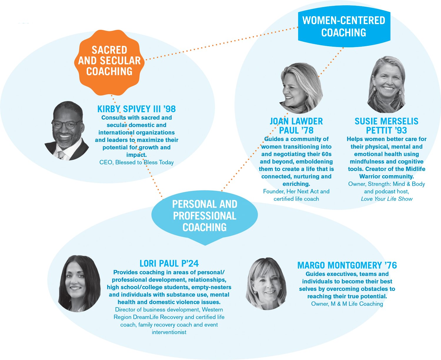 Career Clusters Infographic detailing sacred and secular coaching, women-centered coaching, and personal and professional coaching