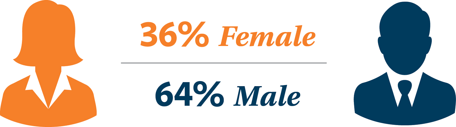 female and male icons; 36% Female, 64% Male