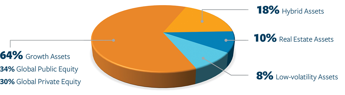 Bucknell 2023-2024 endowments pie chart