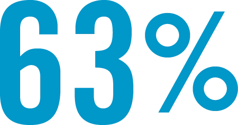 63%