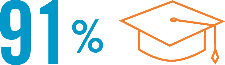 91%; graduation cap icon