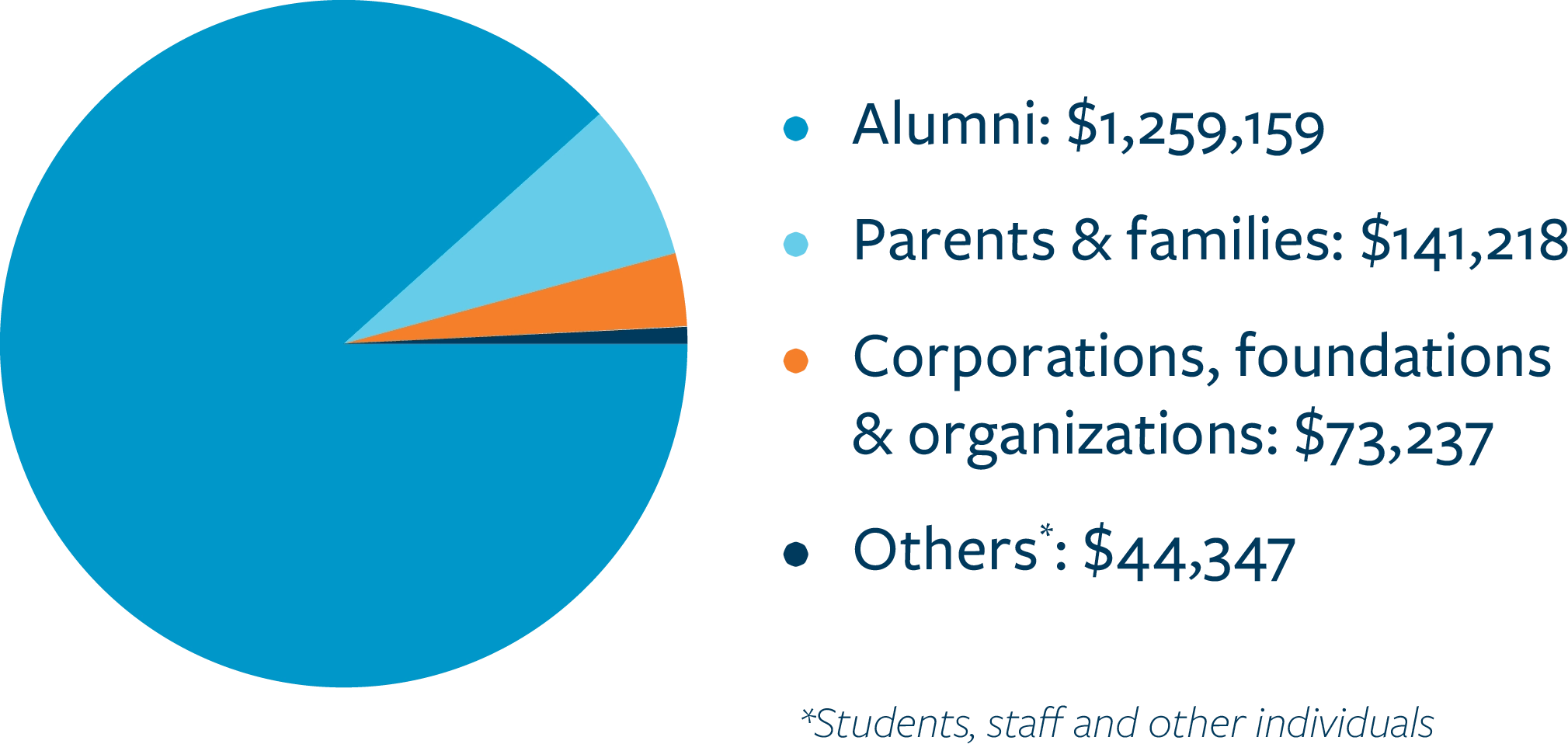 pie chart; Alumni: $1,259,159, Parents & families: $141,218, Corporations, foundations & organizations: $73,237, Others*: $44,347. *Students, staff and other individuals