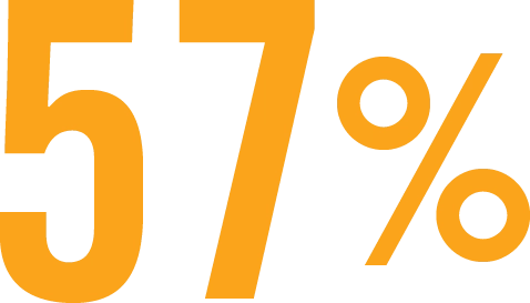 57%