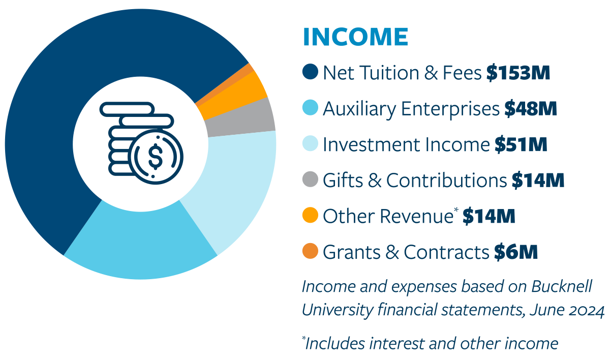 pie chart; Net Tuition & Fees $153M, Auxiliary Enterprises $48M, Investment Income $51M, Gifts & Contributions $14M, Other Revenue* $14M, Grants & Contracts $6M
