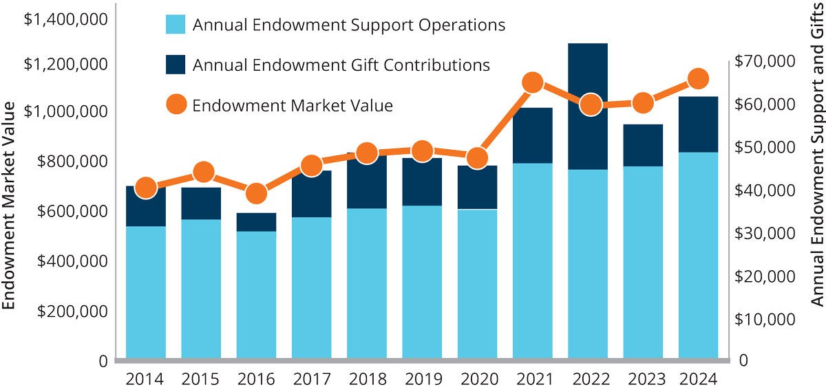 A bar chart showing the growth of an endowment fund over 10 years. It includes the endowment market value, annual support operations, and annual gift contributions.