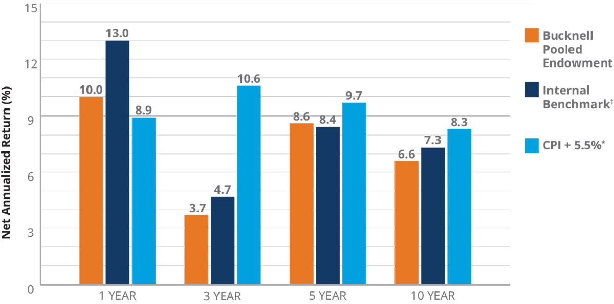A bar chart comparing the performance of Bucknell's pooled endowment to an internal benchmark and CPI+5.5% over 1, 3, 5, and 10-year periods.